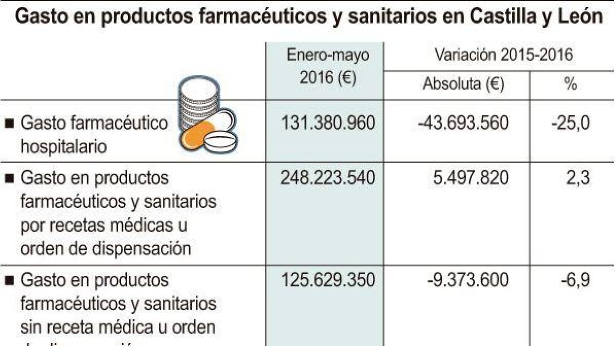 Gasto en productos farmacéuticos y sanitarios en Castilla y León.-ICAL