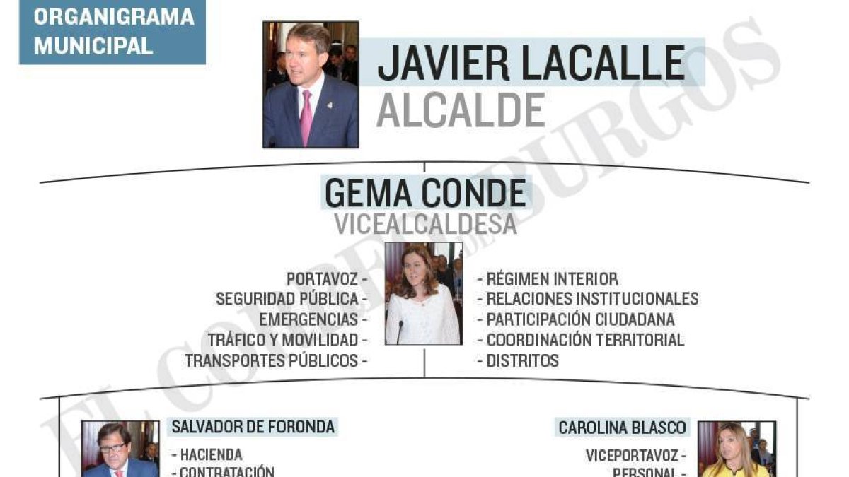Nuevo organigrama del equipo de gobierno del Ayuntamiento de Burgos-ECB