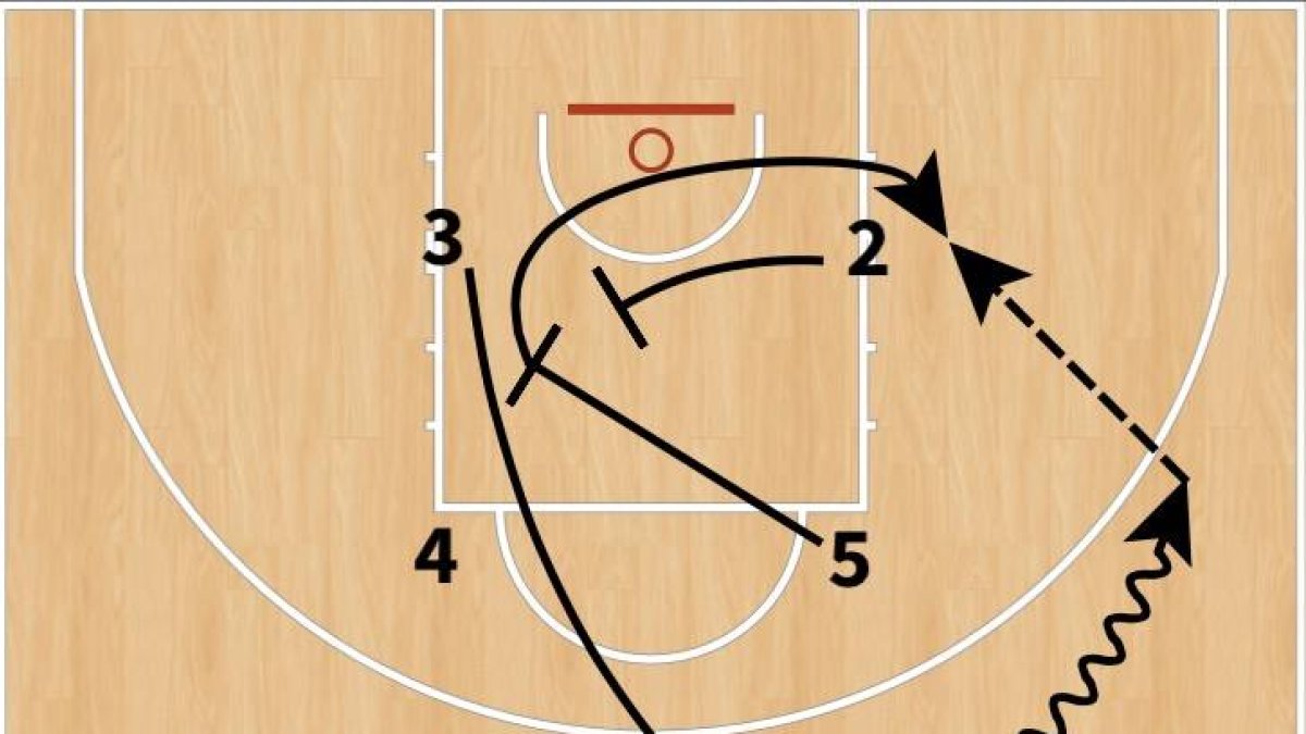 ANÁLISIS GRÁFICO: Situación de juego para balón interior (Rejón). y1Opción 1: El interior (5) bloquea diagonal a un alero (3) y posteriormente es bloqueado por línea de fondo por el otro alero (2) para recibir al poste bajo. y2Opción 2: Pase arriba para i-R P.