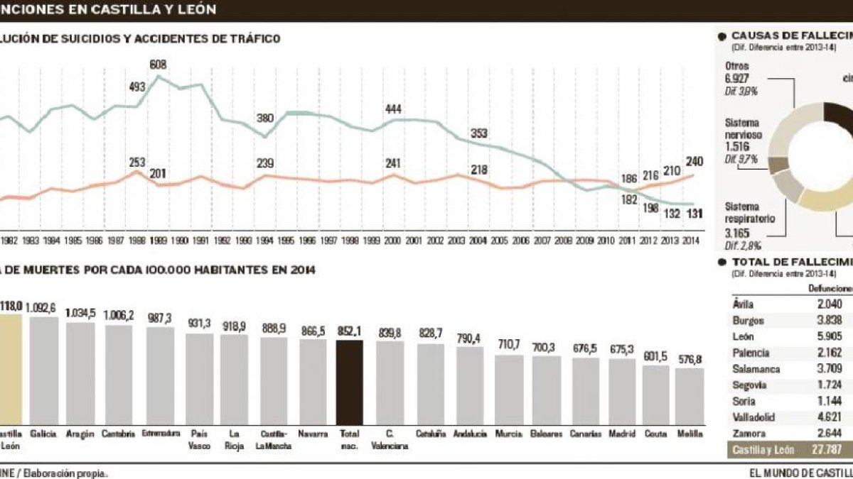 Defunciones en Castilla y León.-EL MUNDO DE CASTILLA Y LEÓN