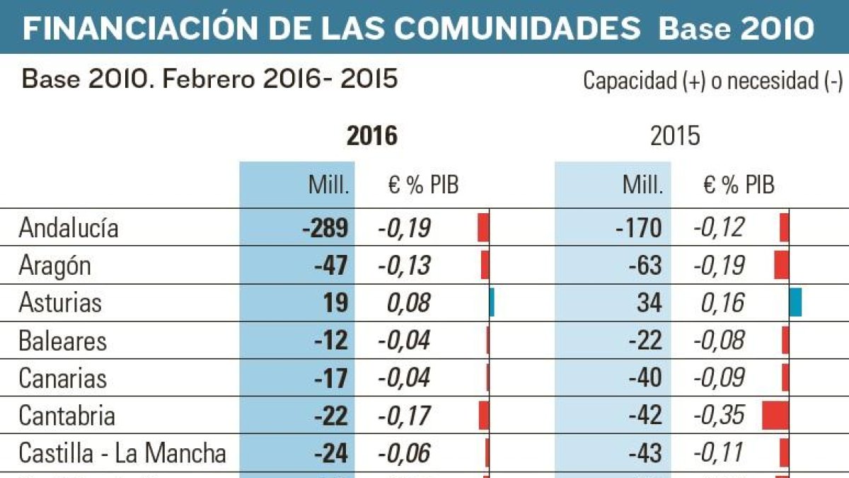 Financiación de las comunidades. Base 2010.-EL MUNDO DE CASTILLA Y LEÓN