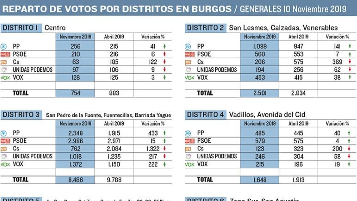 Voto por distristos en la capital.-ECB