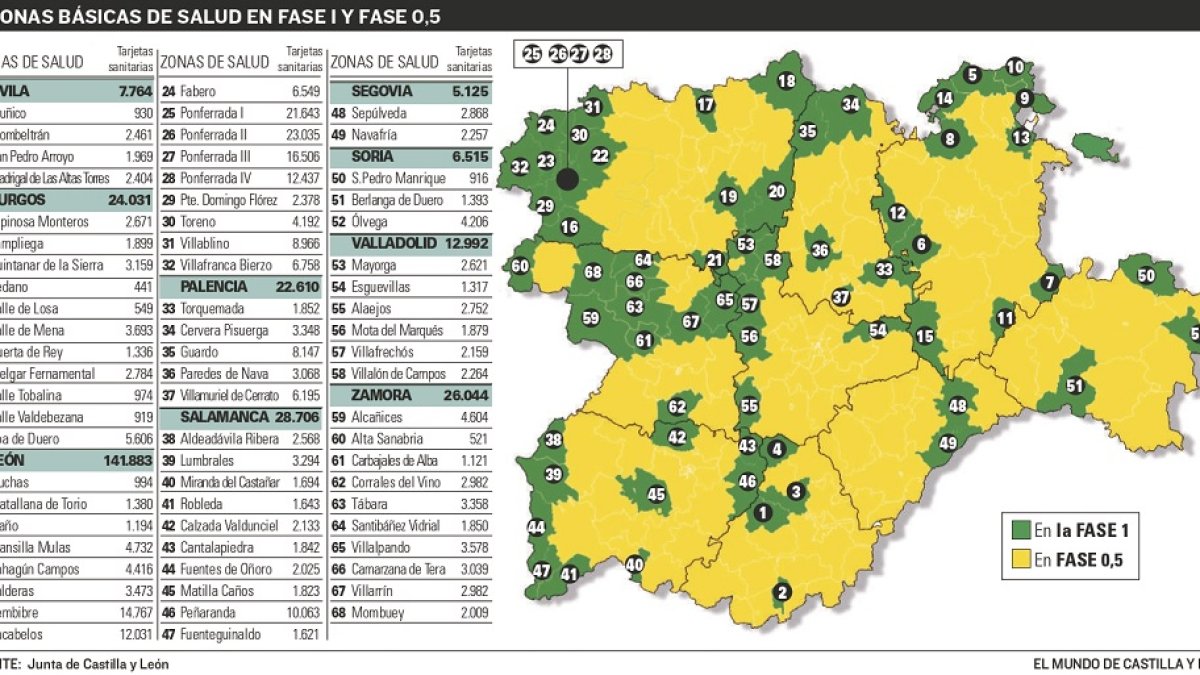 El 88% de los castellanos y leoneses seguirán en fase cero pero con menos restricciones