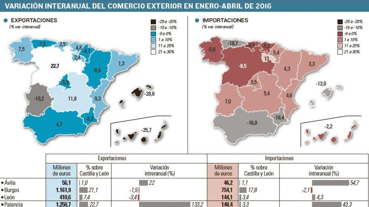 Variación interanual del comercio exterior en enero-abril de 2016.-EL MUNDO DE CASTILLA Y LEÓN
