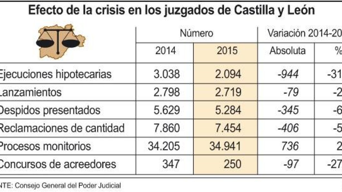 Efecto de la crisis en los juzgados de Castilla y León.-ICAL