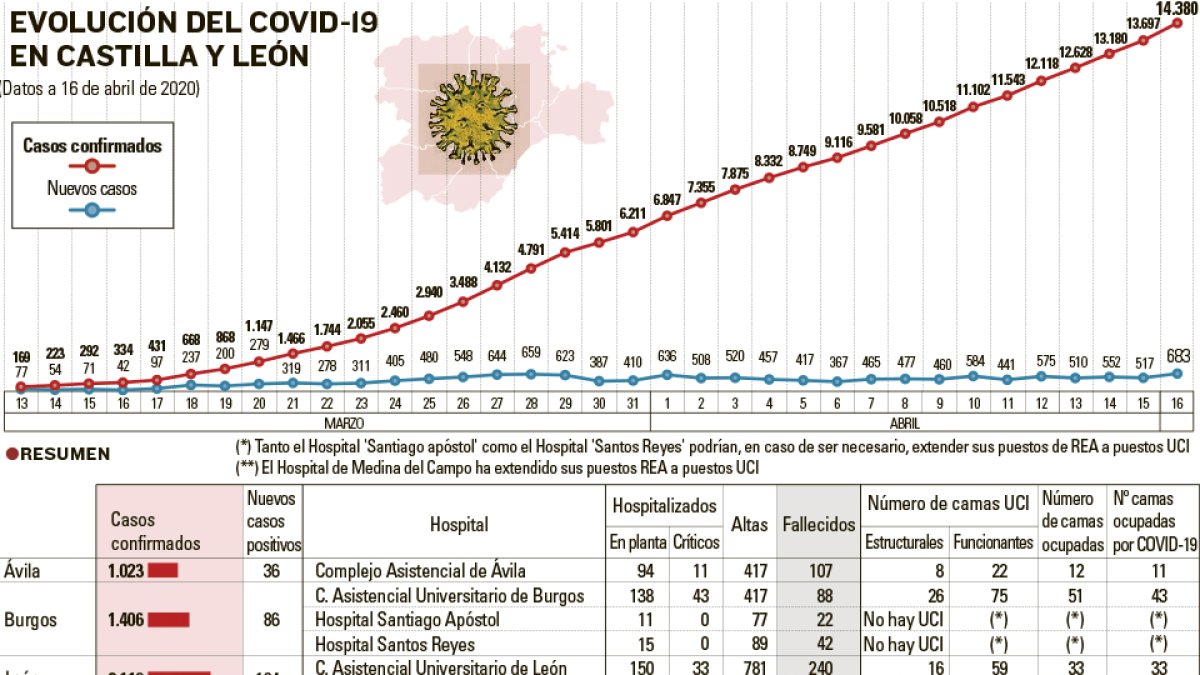 Datos evolución del coronavirus en Burgos.