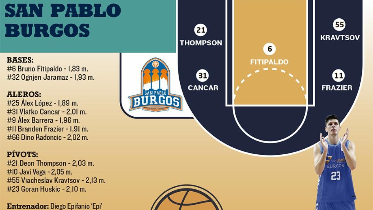 El San Pablo Burgos recibe al Unicaja.-ECB