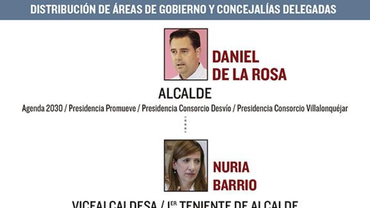 Distribución de áreas de Gobierno y concejalías delegadas.-ECB