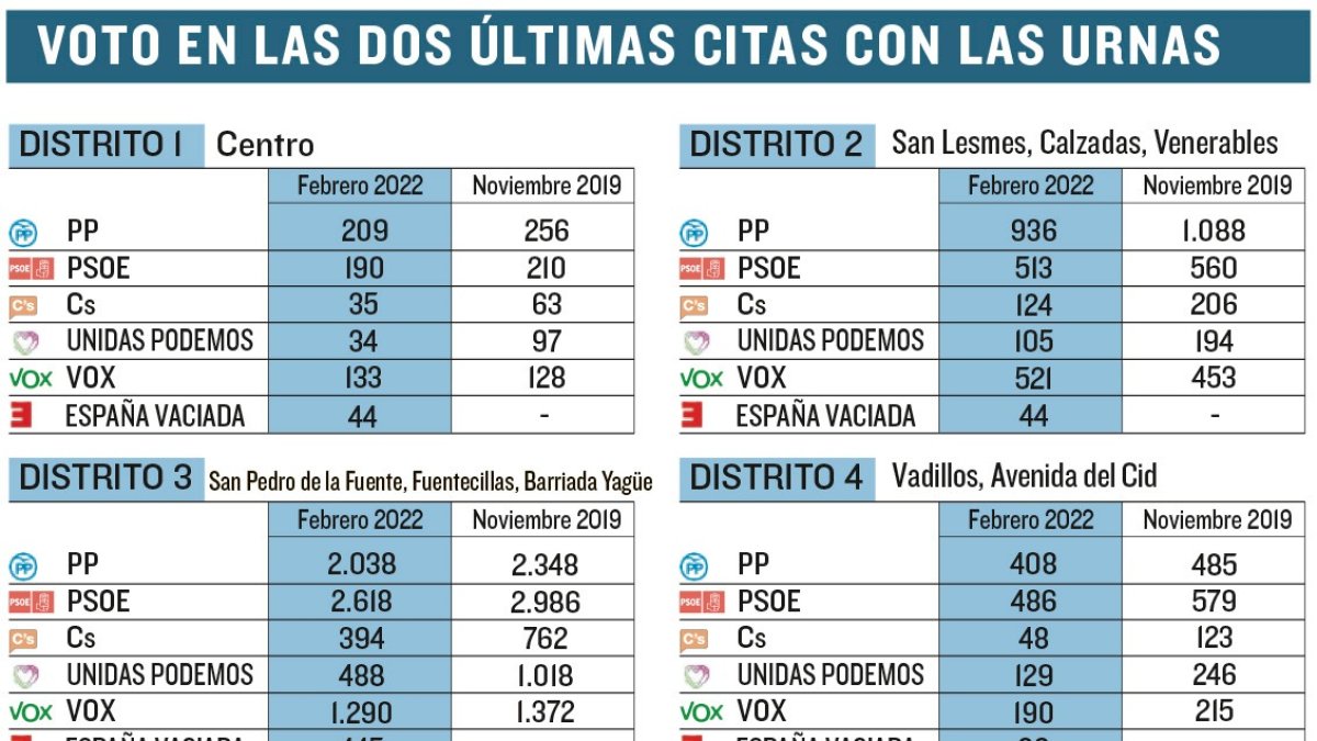 Voto en la ciudad de Burgos en las dos últimas citas con las urnas. ECB