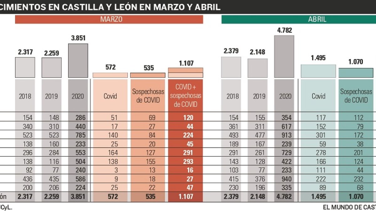 La Justicia eleva hasta 3.672 los muertos por coronavirus en Castilla y León