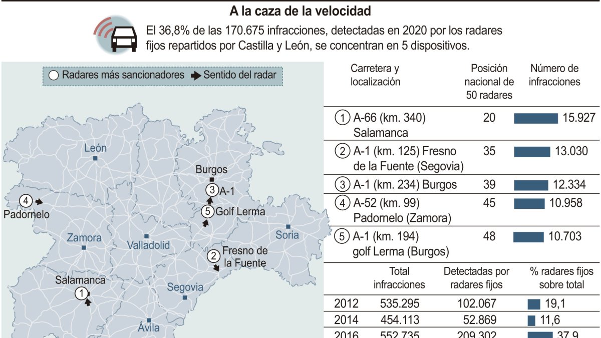 Dos de los cinco radares que más multan en la región están en Burgos. ICAL