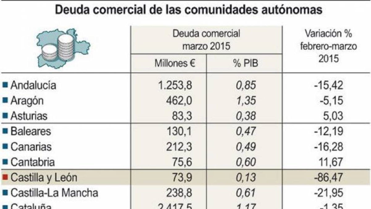 Deuda comercial de las comunidades autónomas (10cmx10cm)-Ical