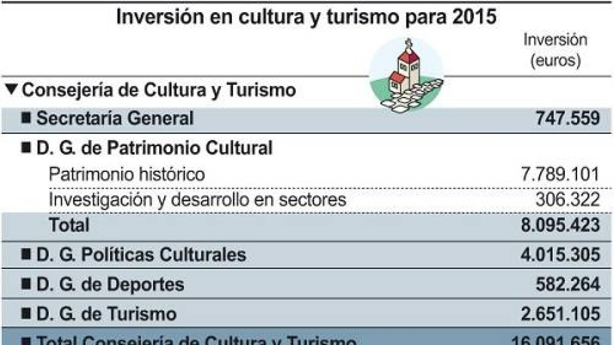 Inversión en cultura y turismo para 2015-Ical