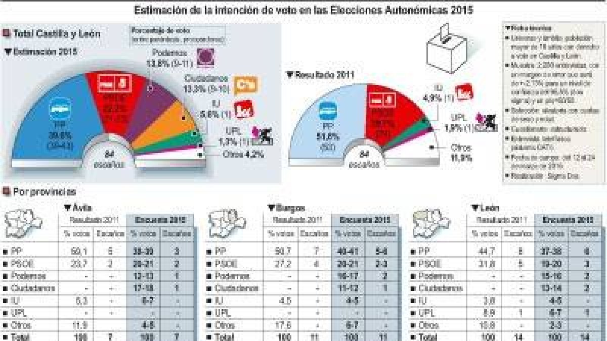 Estimación de la intención de voto en las Elecciones Autonómicas 2015-Ical