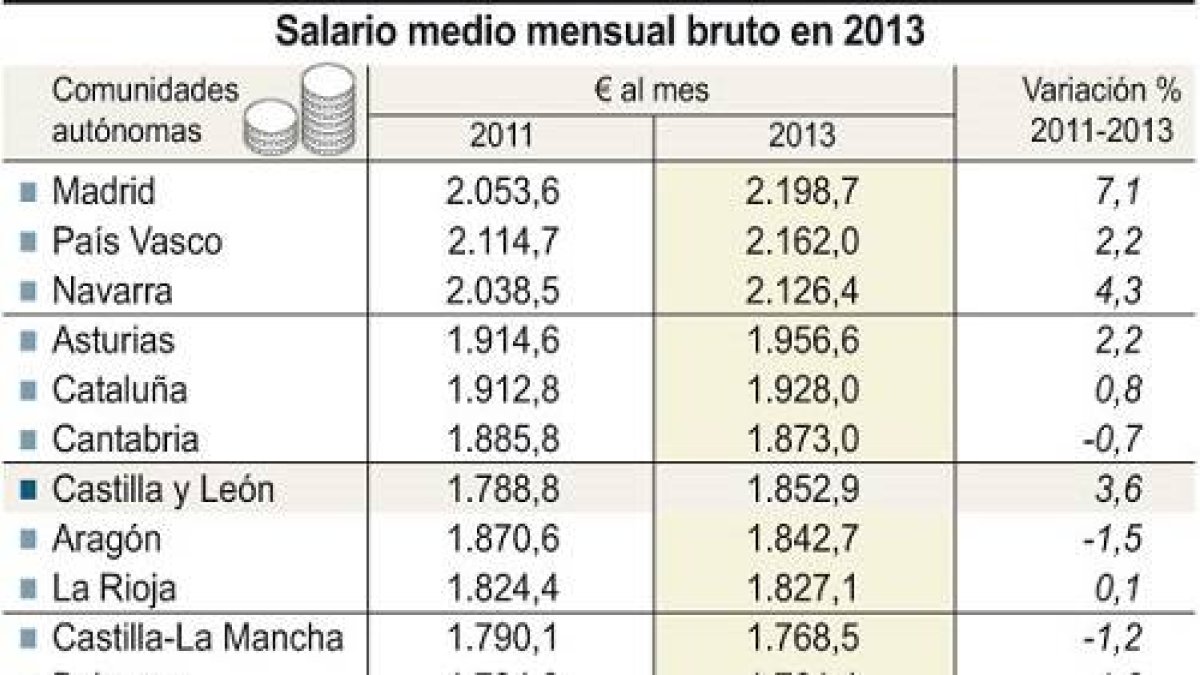 Salario medio mensual bruto en 2013-Ical