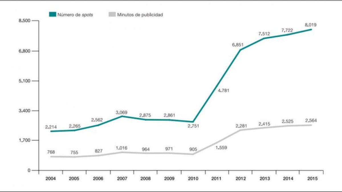 Gráfico con la evolución de la publicidad en los canales de televisión que aparece en el 'Anuario 2016 de las Artes Escénicas, Musicales y Audiovisuales', de la SGAE.-