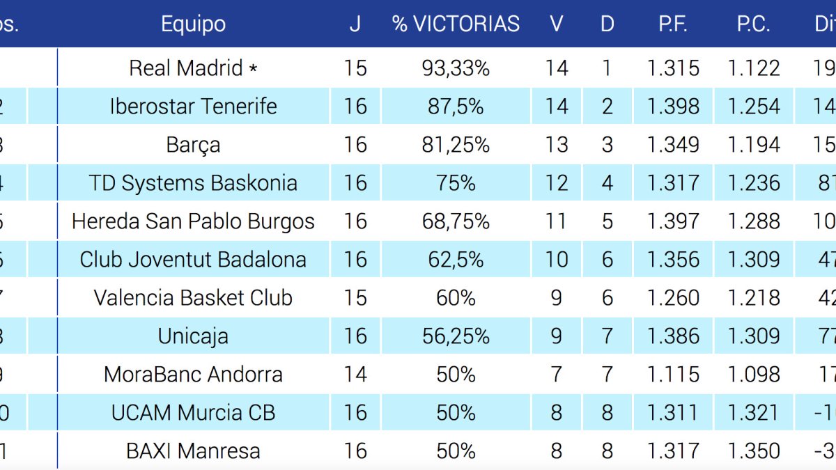 Estado actual de la carrera hacia la Copa del Rey 2021 tras la disputa de la 16ª jornada de la Liga Endesa. ACB