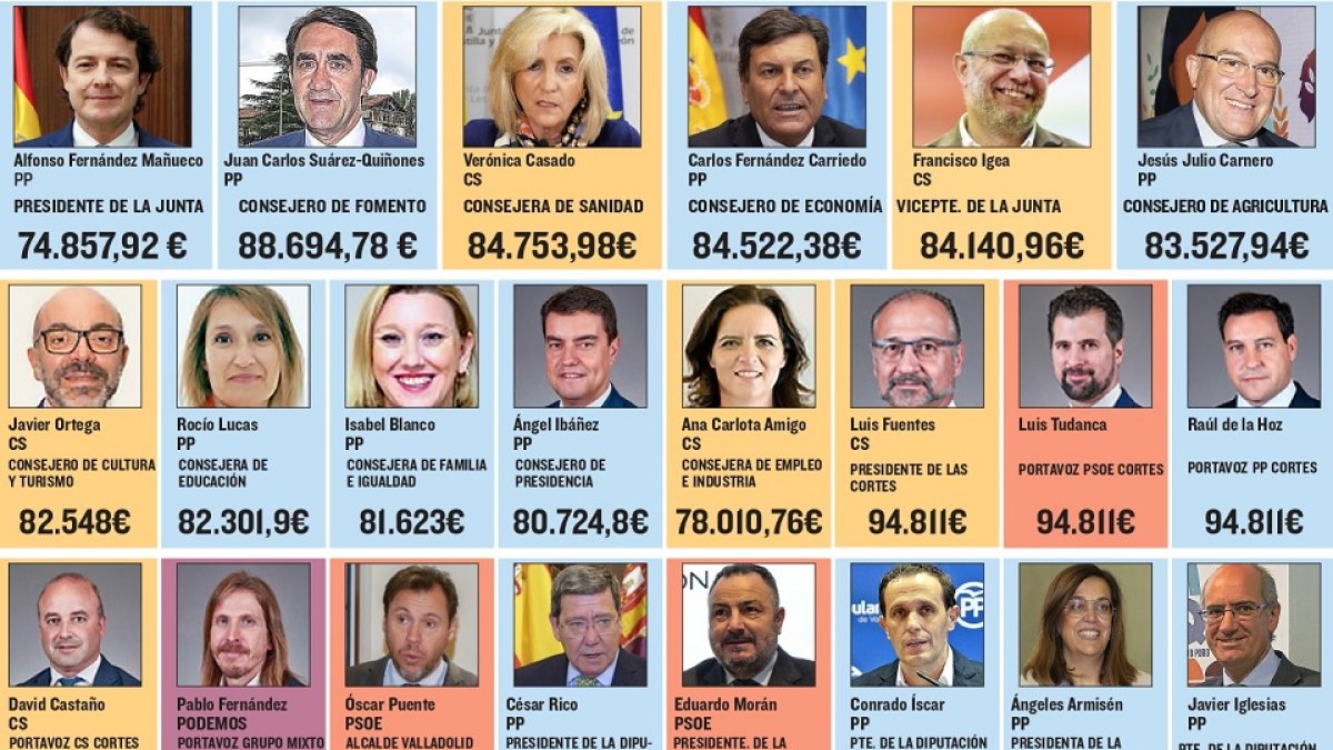 Sueldo de los políticos de Castilla y León. - E.M.