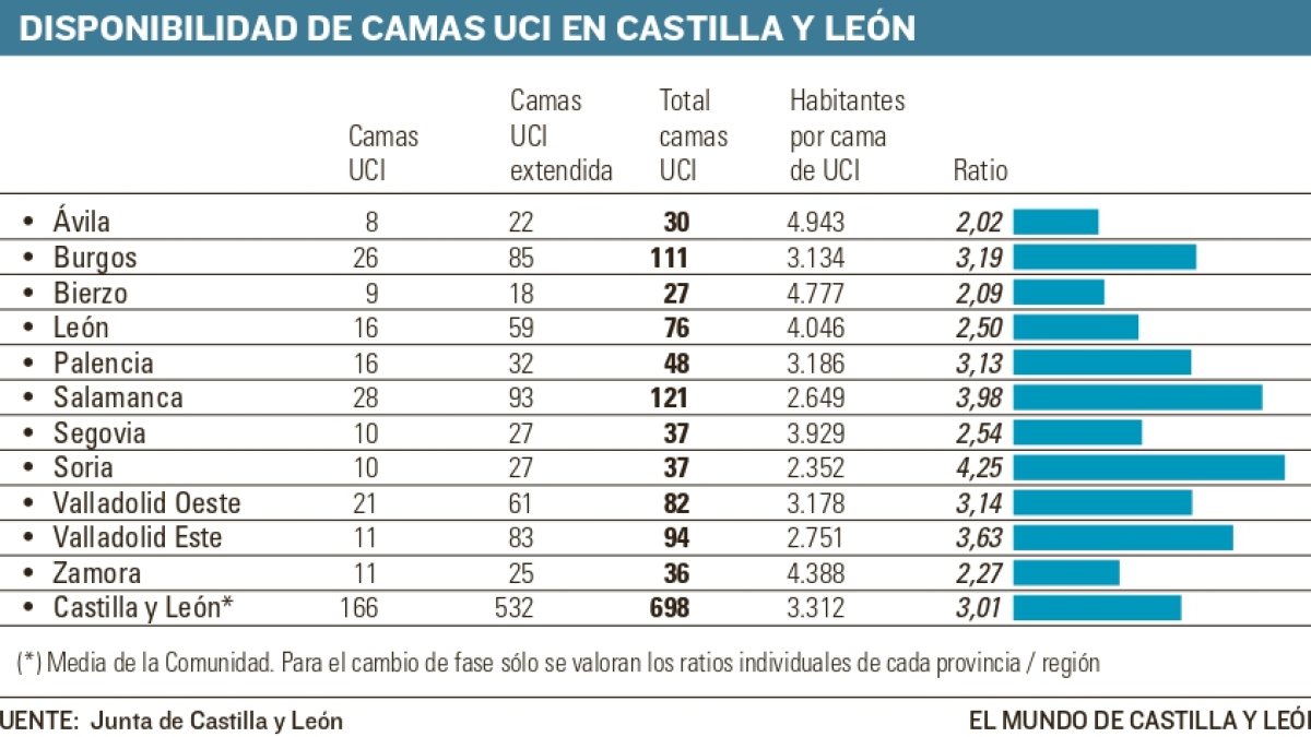 Disponibilidad camas UCI.