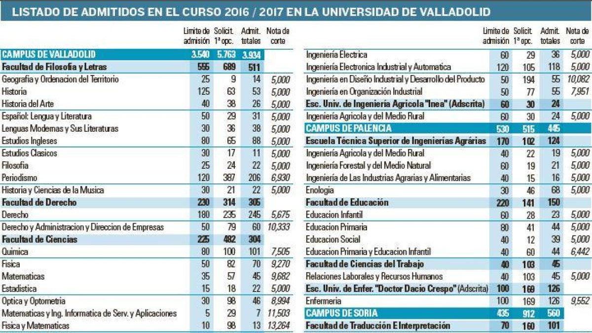 Listado de admitidos en el curso 2016/2017 en la Universidad de Valladolid.-EL MUNDO DE CASTILLA Y LEÓN