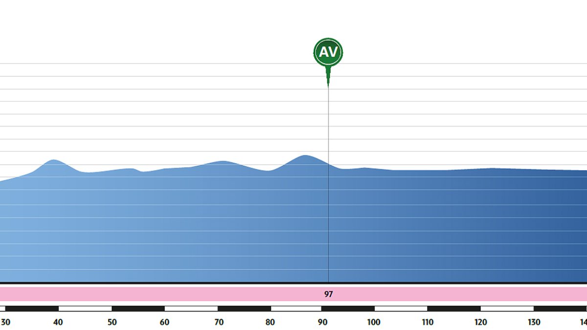 Perfil de la segunda etapa de la Vuelta Burgos.