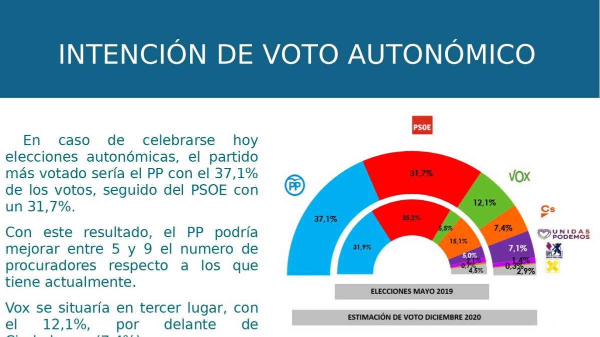 El PP desbanca al PSOE y se acerca a la mayoría absoluta en Castilla y León
