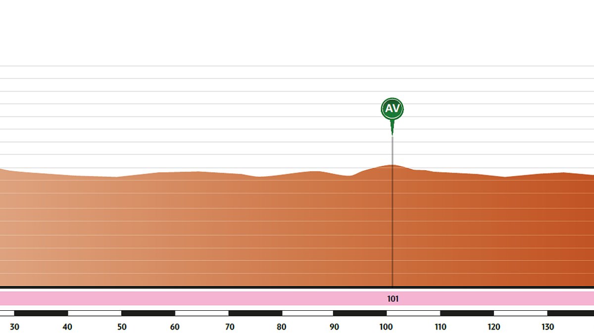 Perfil de la cuarta etapa de la Vuelta a Burgos.