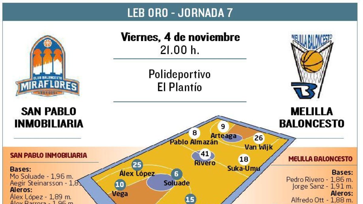 El San Pablo Inmobiliaria visita al Melilla Baloncesto.-ECB
