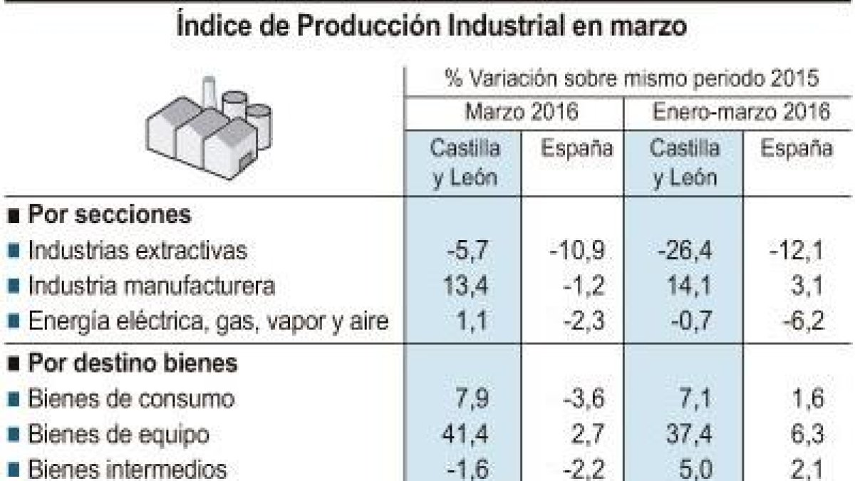 Índice de Producción Industrial en marzo.-ICAL