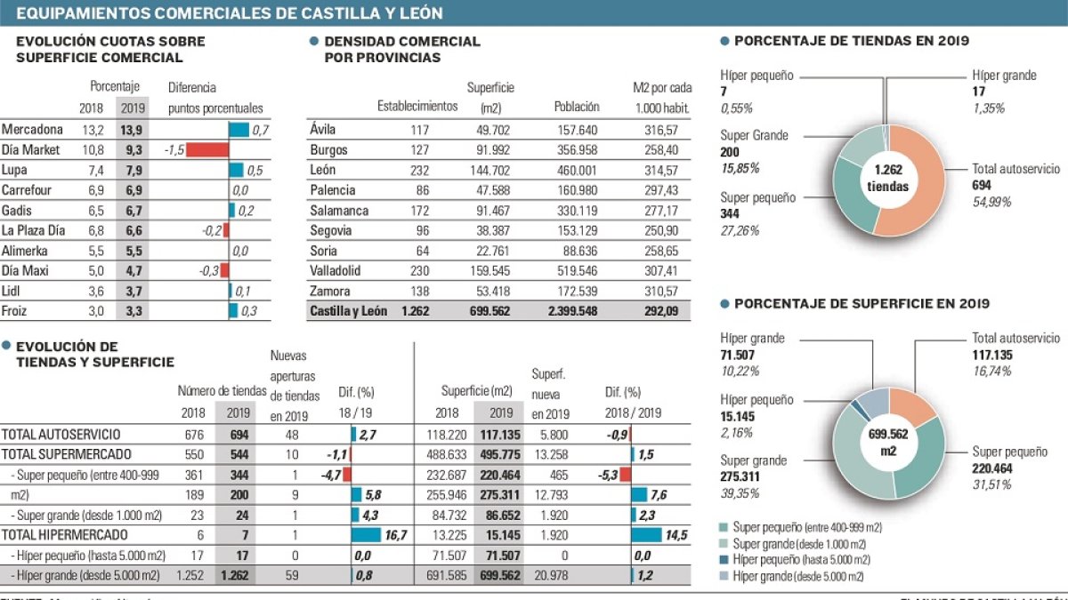 Los ‘súper’ suman metros por las remodelaciones de Mercadona y la expansión de Lupa y Gadis
