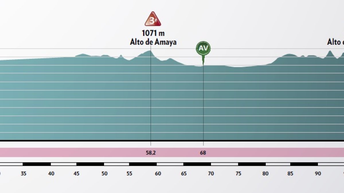 Perfil de la segunda etapa de la Vuelta a Burgos Femenina de 2022. ECB