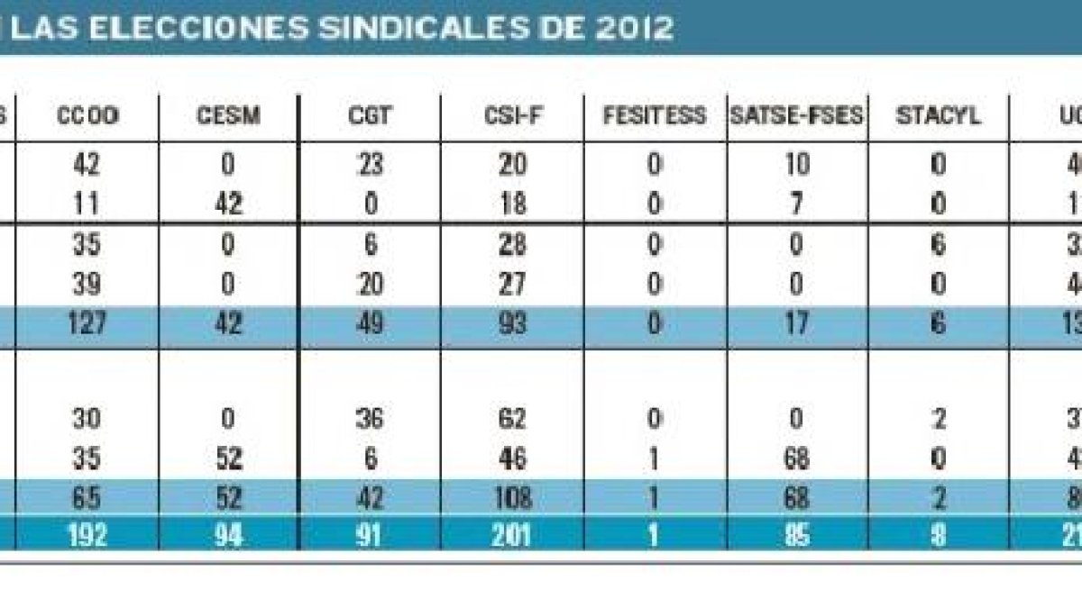 Número de representantes en las elecciones sindicales de 2012.-EL MUNDO DE CASTILLA Y LEÓN