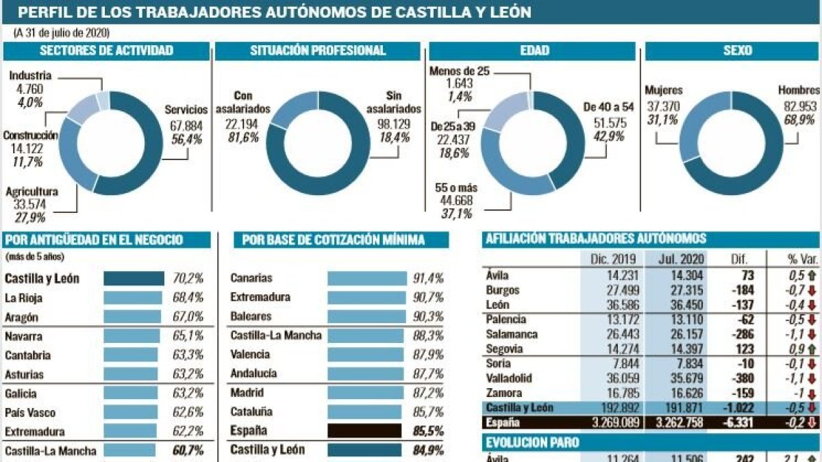 Perfil de los Autónomos en Castilla y León