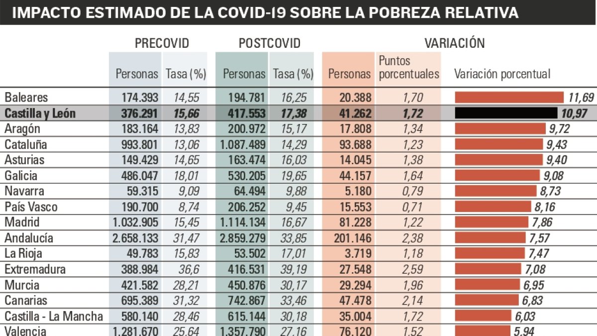 El coronavirus dispara la pobreza un 11%