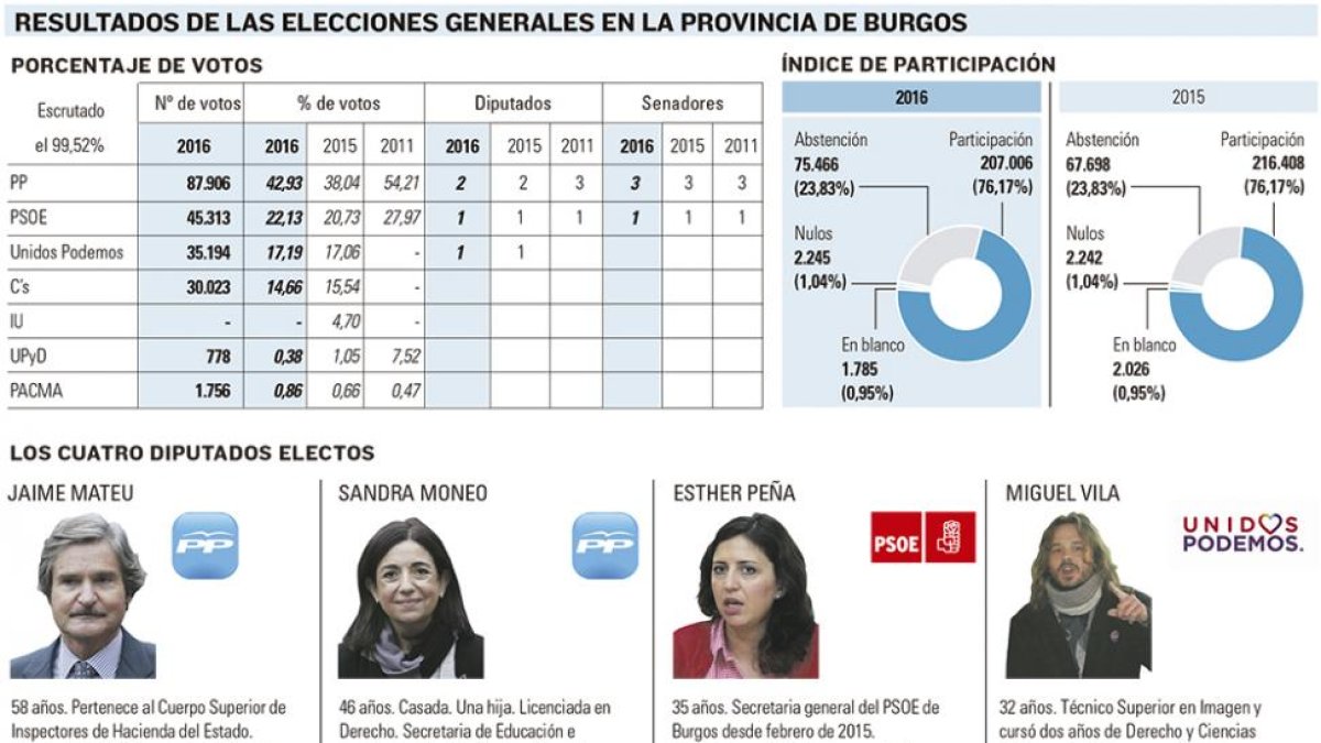 Resultados Congreso y Senado en Burgos-EL MUNDOCYL