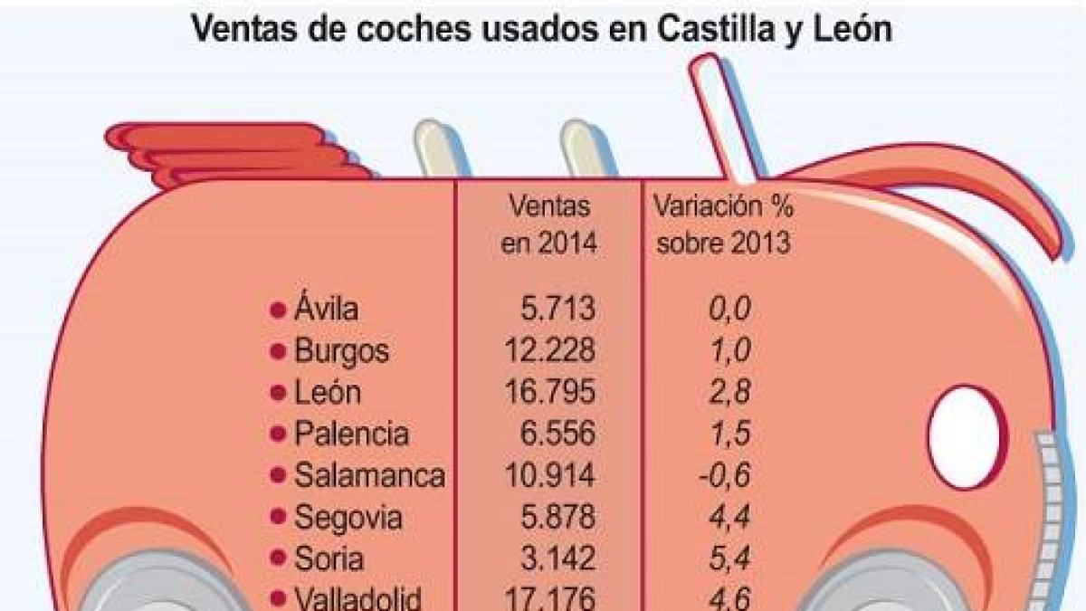 Ventas de coches usados en Castilla y León-Ical
