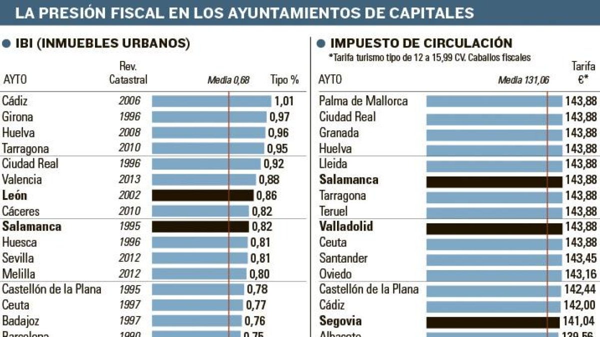 Presión fiscal en los ayuntamientos de capitales.-EL MUNDO CYL