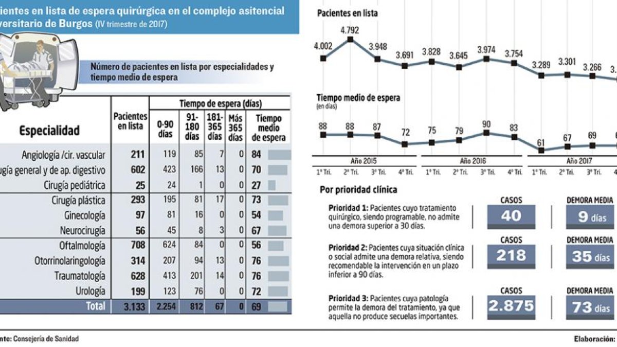Lista de espera quirúrgica.-ECB