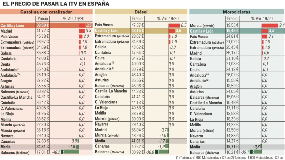 Castilla y León lidera junto al País Vasco la subida en las tarifas de ITV
