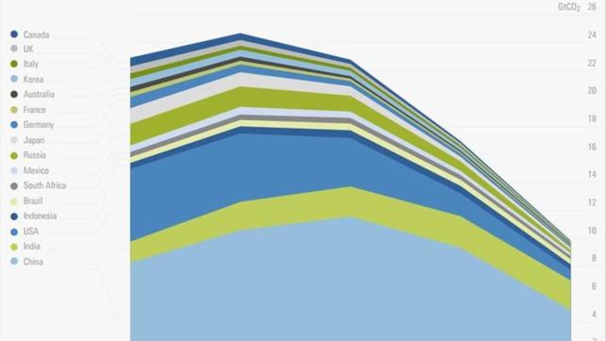 Evolución de las emisiones de CO2 que deberían seguir los 18 primeros países del mundo hasta lograr en el 2050 el objetivo de solo 1,7 toneladas per cápita, según el Deep Decarbonization Pathways Project. Los indicadores los han elaborado 40 instituciones-IDDRI