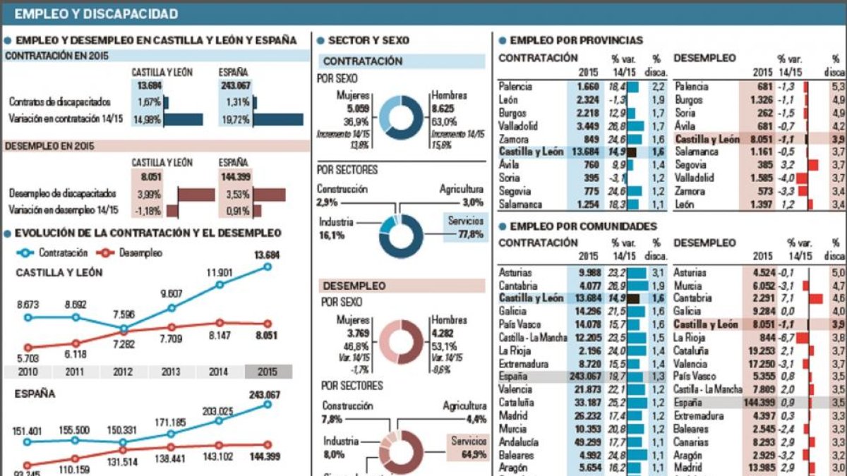 FUENTE: SEPE-EL MUNDO DE CASTILLA Y LEÓN