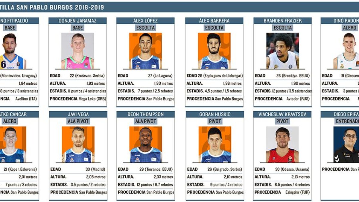 Plantilla del San Pablo Burgos 2018-2019.-ECB