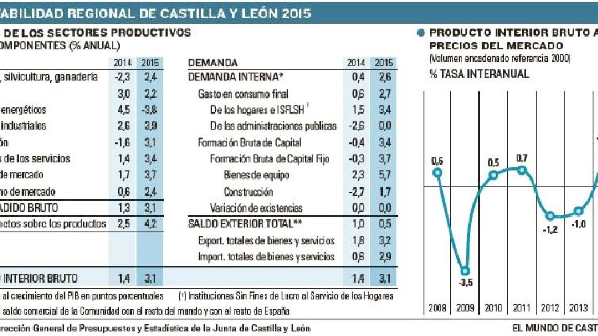 -EL MUNDO DE CASTILLA Y LEÓN