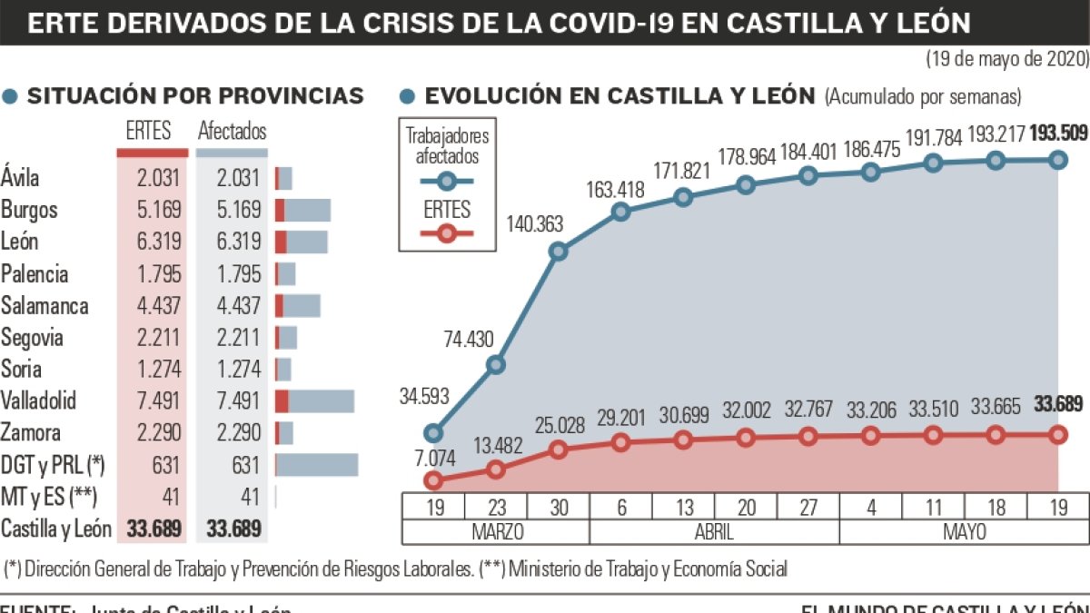 El 30% de los trabajadores en ERTE sigue sin cobrar la prestación por el «caos» del Gobierno