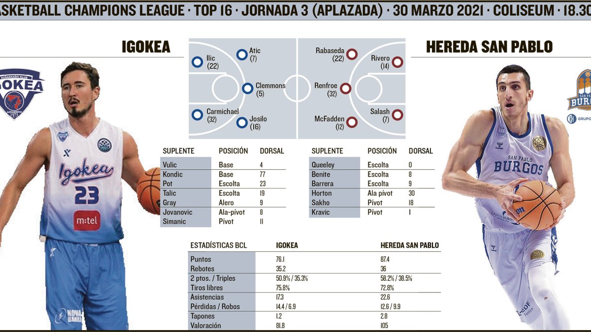 El Hereda San Pablo se enfrenta al Igokea. ECB