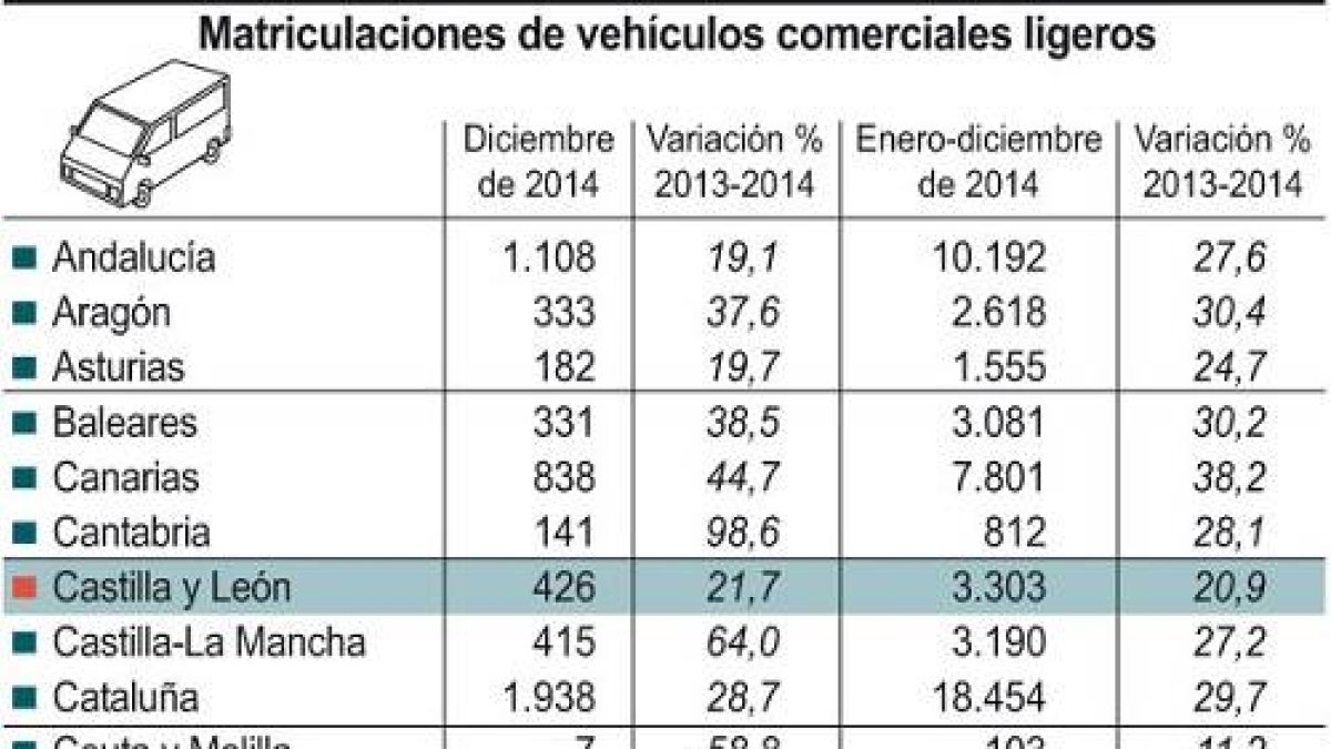 Matriculaciones de vehículos comerciales ligeros-Ical