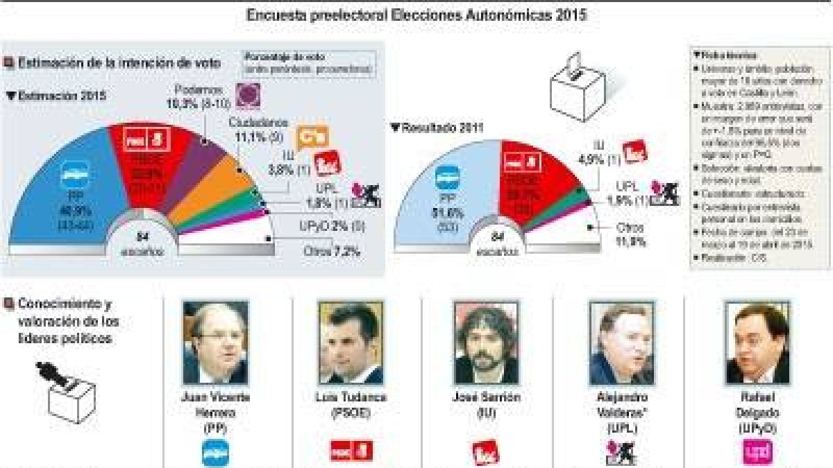 Encuesta preelectoral elecciones autonómicas-Ical