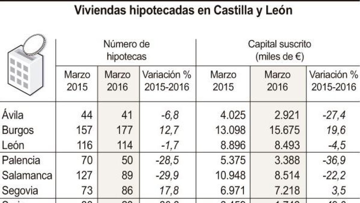 Viviendas hipotecadas en Castilla y León.-ICAL
