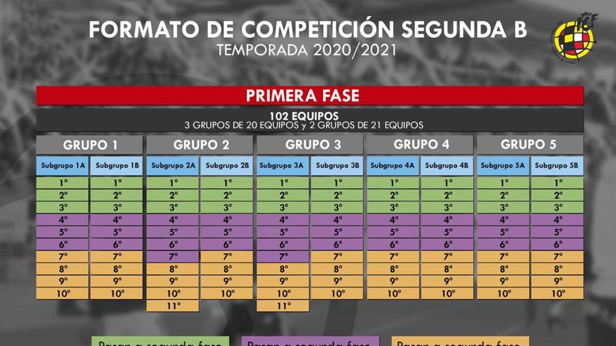 Cuadro explicativo de la primera fase de competición en Segunda B para el curso 2020-21. GRÁFICO: UNIONISTAS SALAMANCA