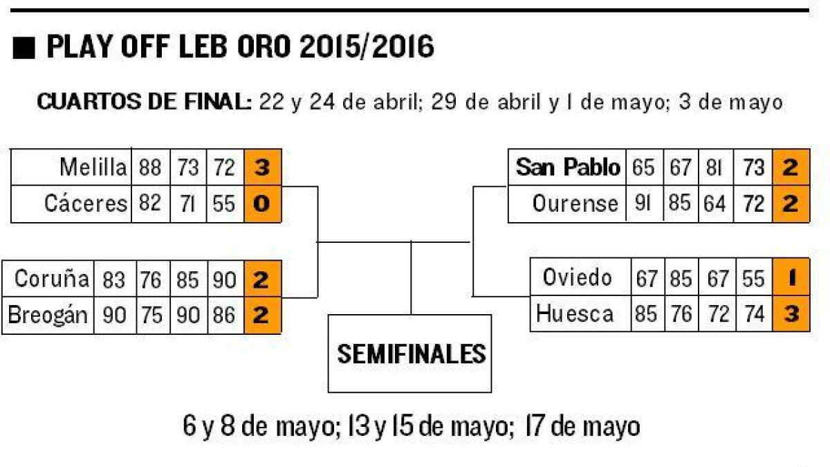 Cuadro de competición del play off.-ECB